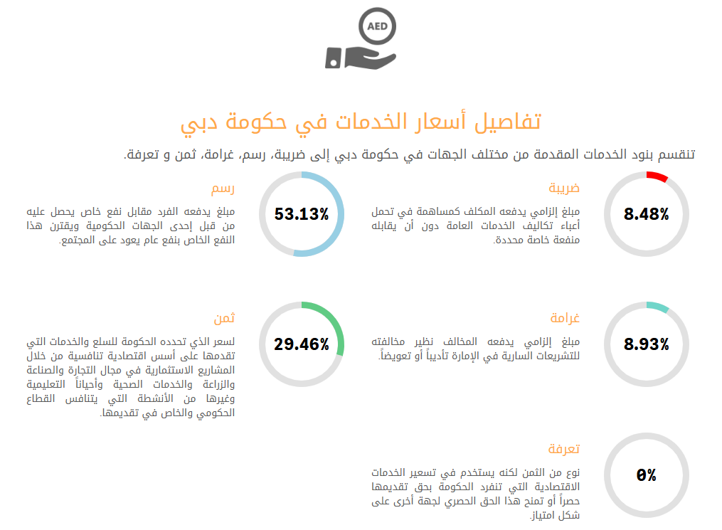 ويشتمل أسعار الخدمات الحكومية على جميع الخدمات الحكومية وقيم الرسوم والغرامات التي تقابلها