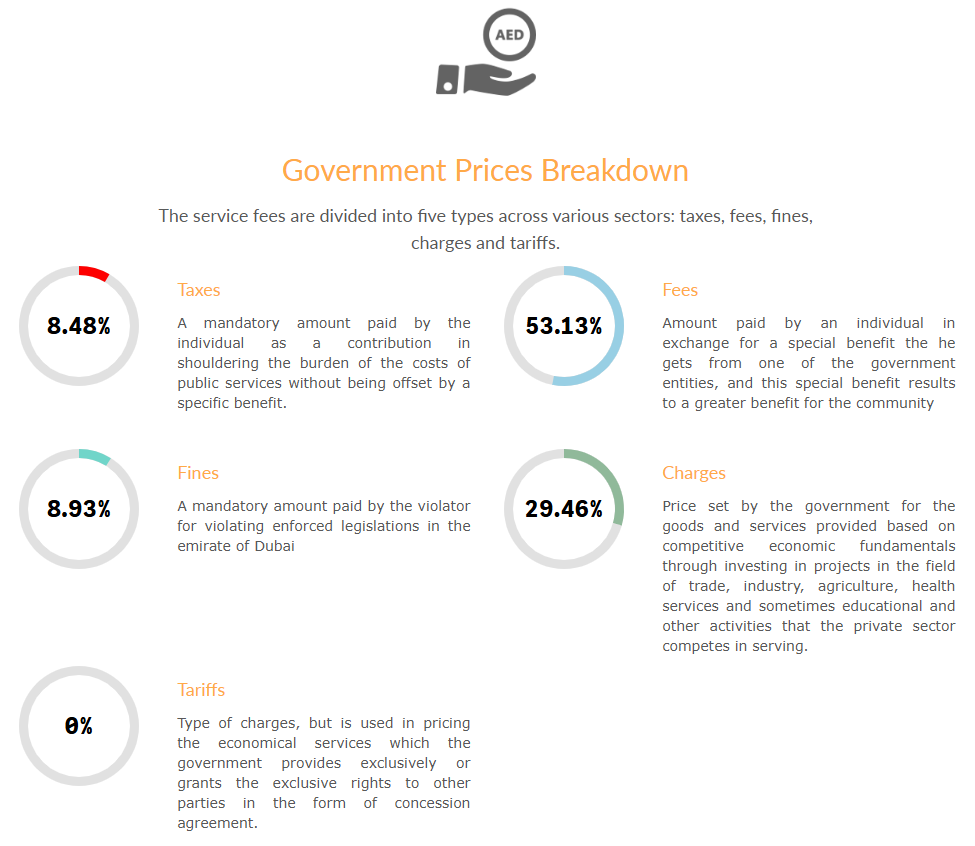 Government Service Price includes all the government services and the values