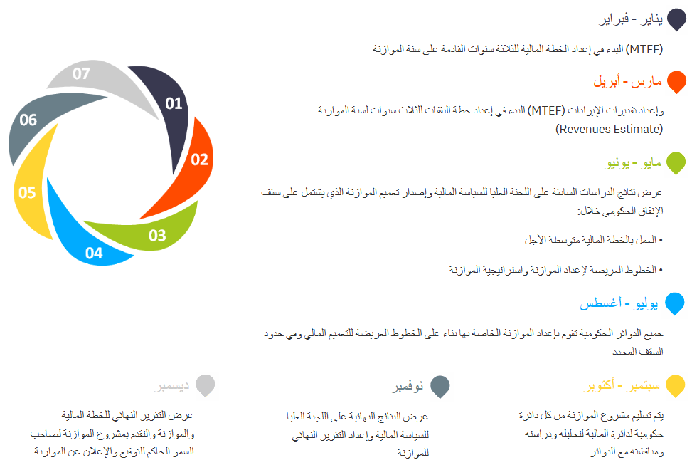 بيانات دائرة المالية بدبي المفتوحة تجسّد الشفافية، وتعرض المؤشرات العالمية، وتعزز استدامة الاقتصاد