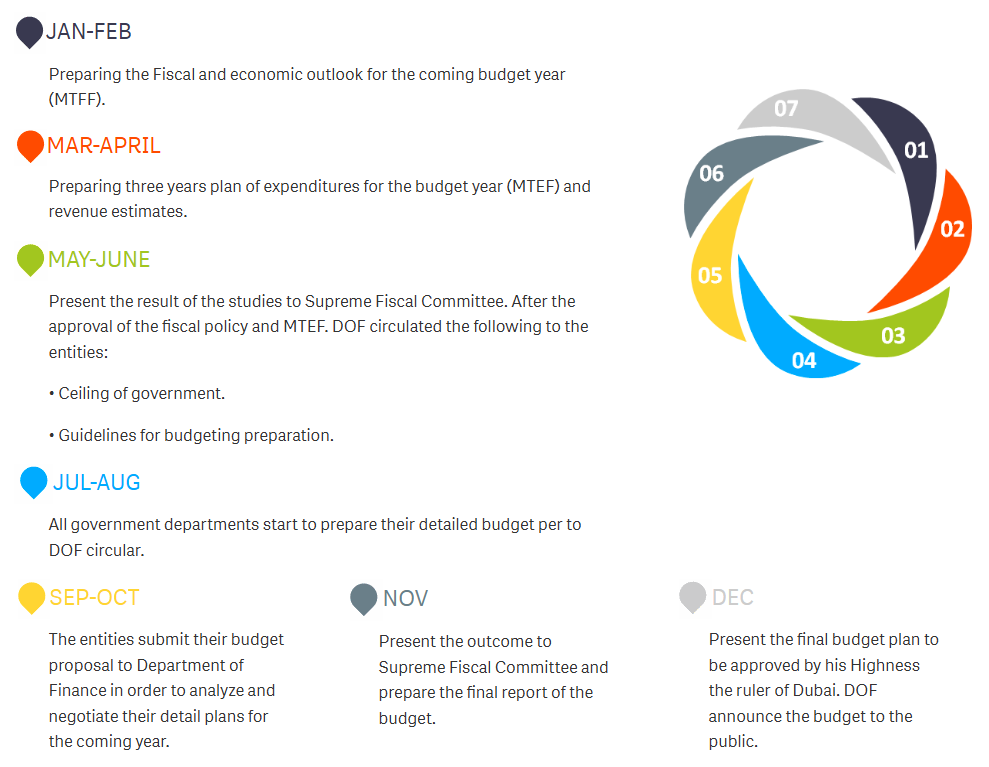 Dubai DOF Open Data showcasing transparency, global indicators, and economic sustainability.