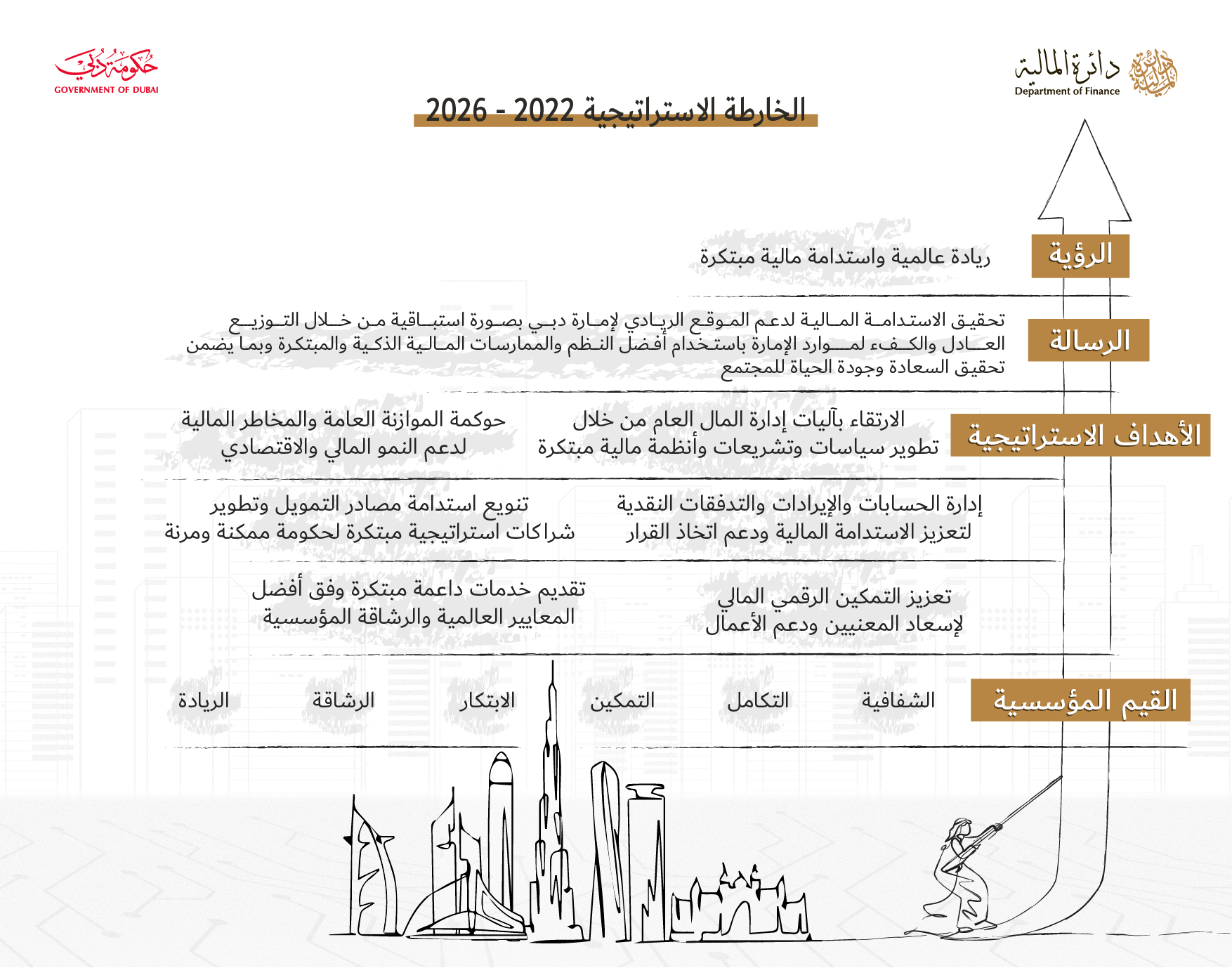 DOF Strategy Infograph Arabic