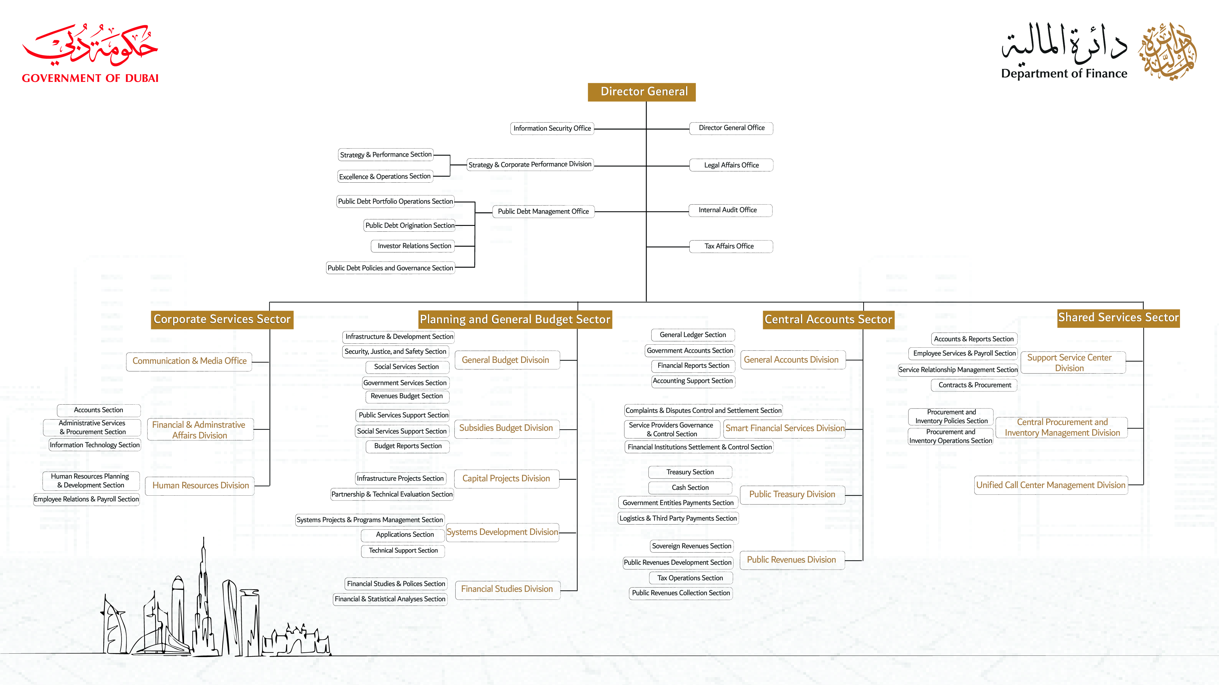 picture of DOF Organization Chart